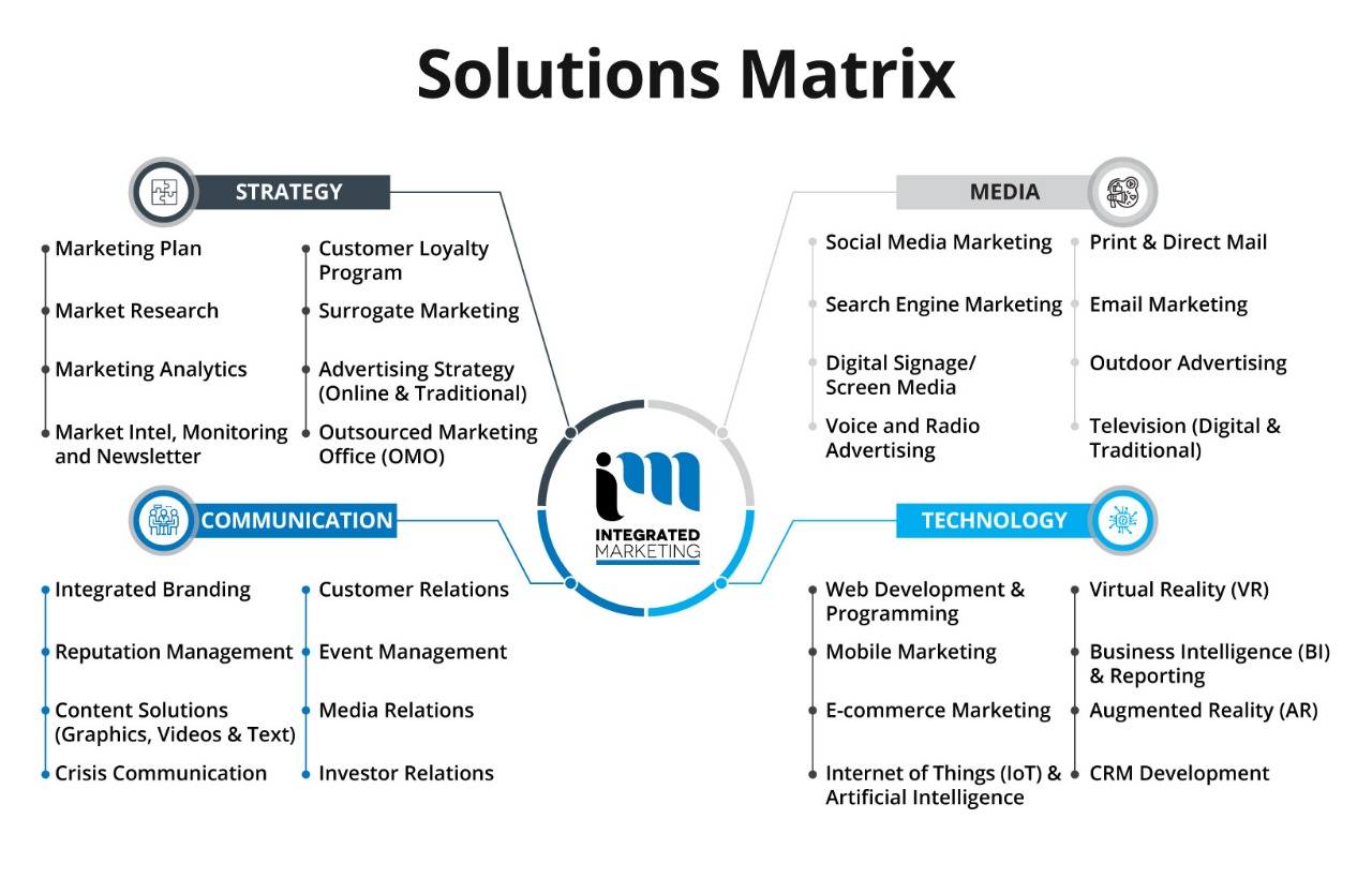 Best Marketing Agency Calgary, Digital Marketing Agency Calgary, Integrated Marketing Solutions Matrix